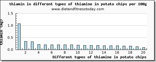 thiamine in potato chips thiamin per 100g